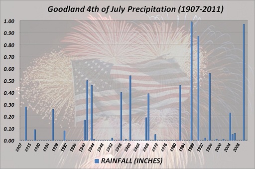 Goodland 4th of July Precipitation